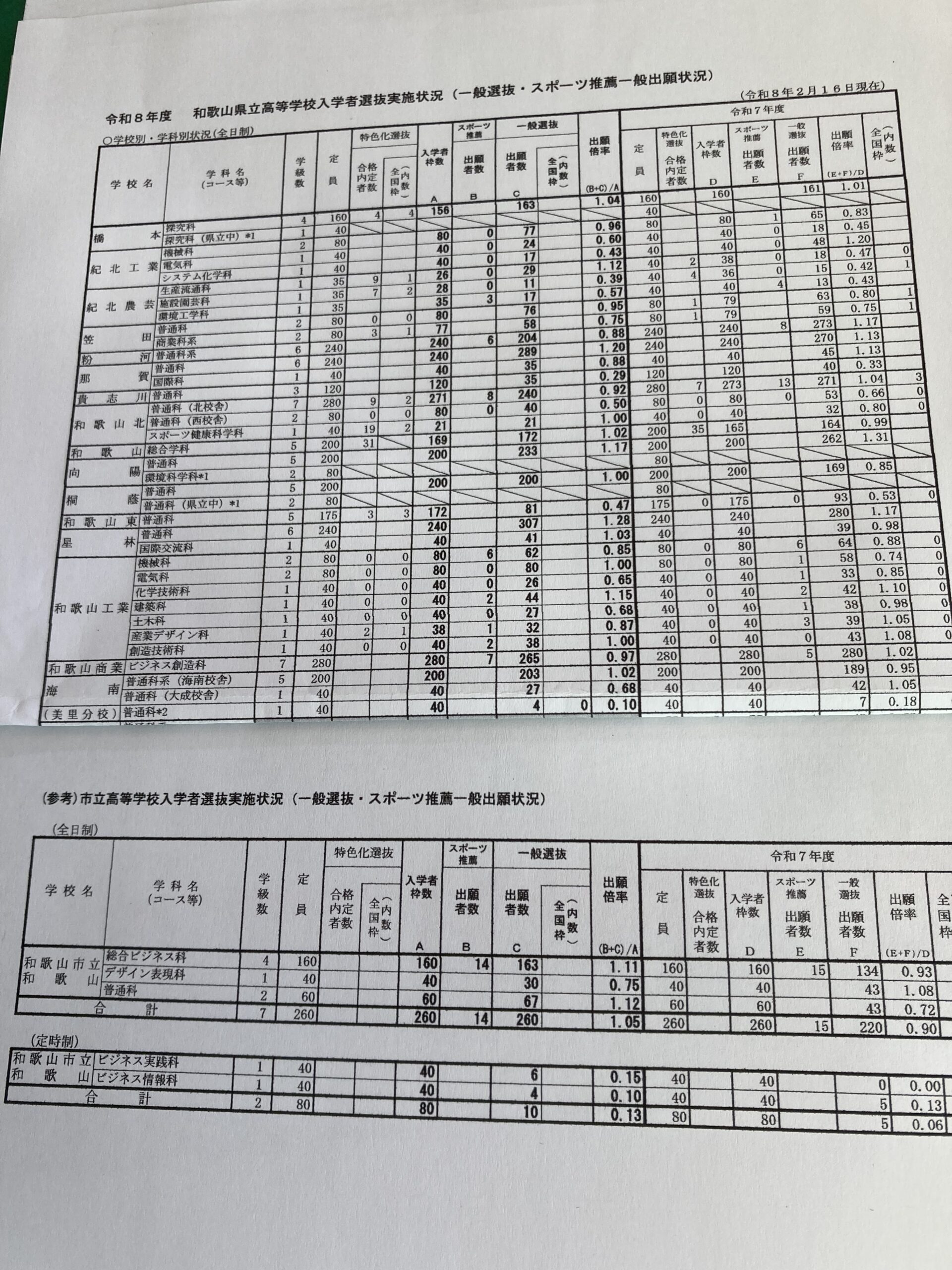 和歌山公立高入試出願状況（R8年度）