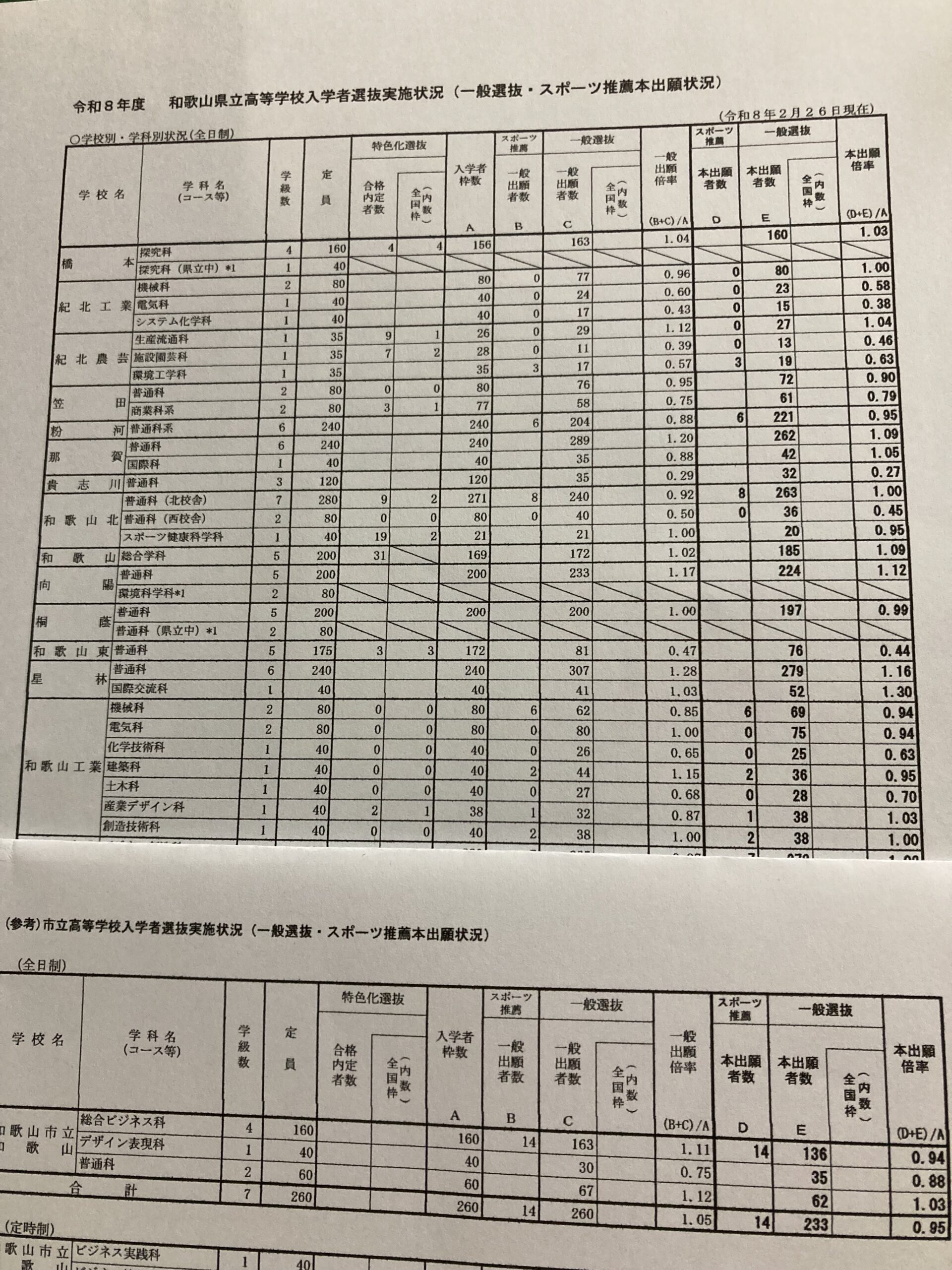 和歌山公立高校本出願状況（R8年度）